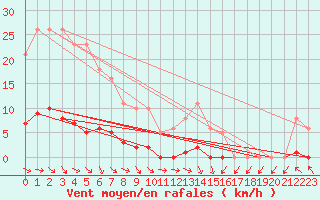 Courbe de la force du vent pour Le Mesnil-Esnard (76)