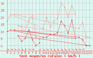 Courbe de la force du vent pour Saint-Girons (09)