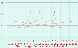 Courbe de la force du vent pour Kittila Pokka