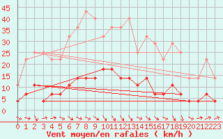 Courbe de la force du vent pour Kvikkjokk Arrenjarka A