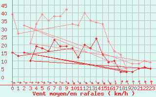 Courbe de la force du vent pour Wernigerode