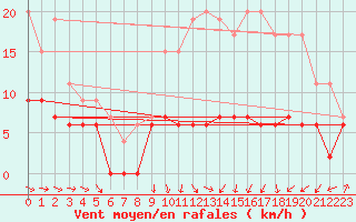 Courbe de la force du vent pour Tarbes (65)