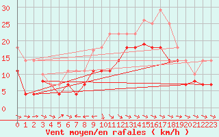 Courbe de la force du vent pour Puerto de San Isidro