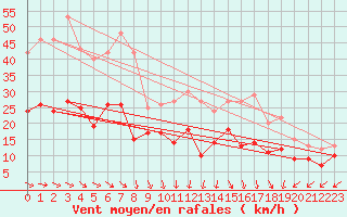 Courbe de la force du vent pour Le Talut - Belle-Ile (56)