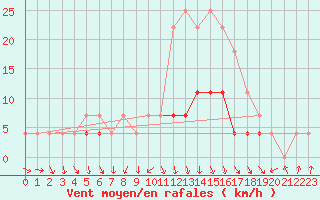 Courbe de la force du vent pour Sacueni