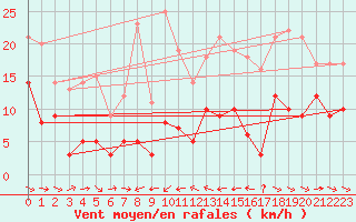 Courbe de la force du vent pour Sutrieu (01)