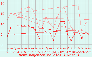 Courbe de la force du vent pour Solenzara - Base arienne (2B)