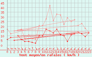 Courbe de la force du vent pour Nancy - Essey (54)