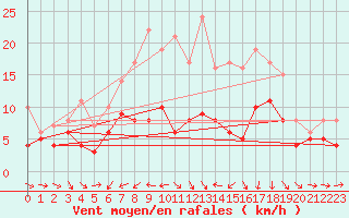 Courbe de la force du vent pour Ulm-Mhringen