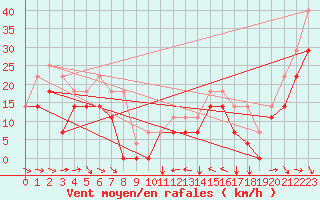 Courbe de la force du vent pour Envalira (And)