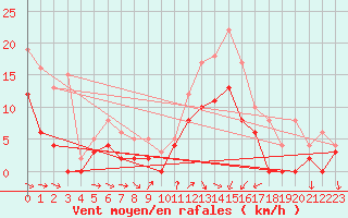 Courbe de la force du vent pour Cazaux (33)