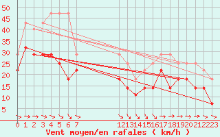 Courbe de la force du vent pour Envalira (And)