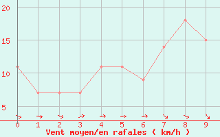 Courbe de la force du vent pour El Oued