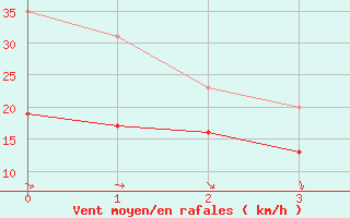 Courbe de la force du vent pour Mont-Aigoual (30)