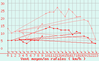 Courbe de la force du vent pour Bonnecombe - Les Salces (48)