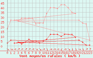 Courbe de la force du vent pour Pertuis - Grand Cros (84)