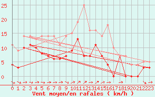 Courbe de la force du vent pour Naimakka