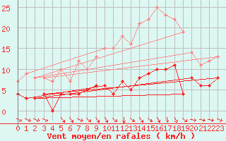 Courbe de la force du vent pour Gubbhoegen