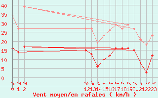 Courbe de la force du vent pour Cabestany (66)
