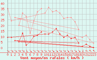 Courbe de la force du vent pour Montalbn