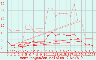 Courbe de la force du vent pour Courcouronnes (91)