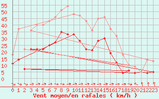 Courbe de la force du vent pour Nikkaluokta