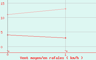 Courbe de la force du vent pour Lorca