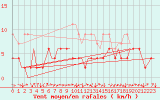 Courbe de la force du vent pour Genve (Sw)