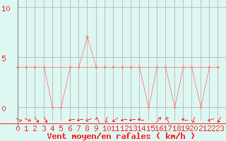 Courbe de la force du vent pour Bad Aussee
