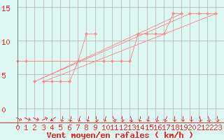 Courbe de la force du vent pour Katajaluoto