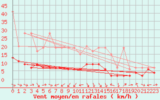 Courbe de la force du vent pour La Brvine (Sw)