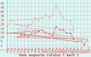 Courbe de la force du vent pour Werl