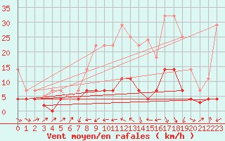 Courbe de la force du vent pour Aranda de Duero