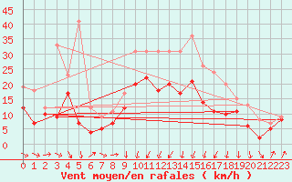 Courbe de la force du vent pour Orlans (45)