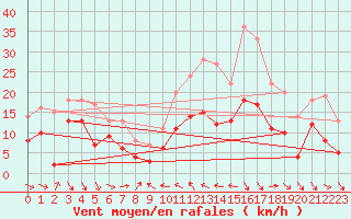 Courbe de la force du vent pour Alistro (2B)