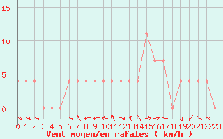 Courbe de la force du vent pour Krimml