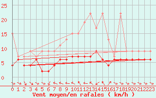 Courbe de la force du vent pour Les Marecottes