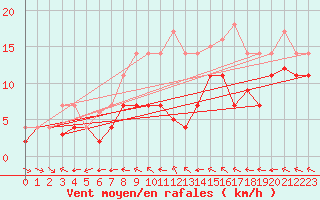 Courbe de la force du vent pour Messstetten