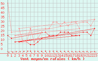Courbe de la force du vent pour Voorschoten