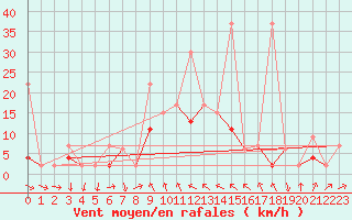 Courbe de la force du vent pour Isparta