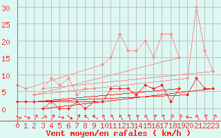 Courbe de la force du vent pour San Bernardino