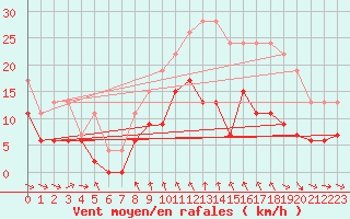 Courbe de la force du vent pour Mcon (71)