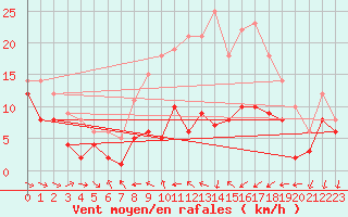 Courbe de la force du vent pour Warburg