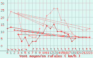 Courbe de la force du vent pour Mcon (71)