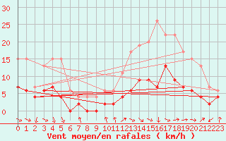 Courbe de la force du vent pour Saint-Girons (09)
