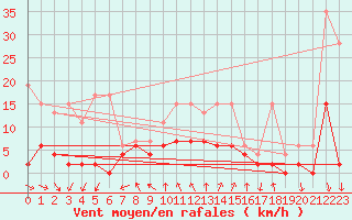 Courbe de la force du vent pour Robiei