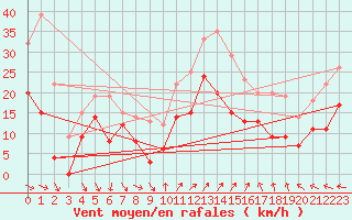 Courbe de la force du vent pour Hyres (83)