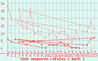 Courbe de la force du vent pour Robiei