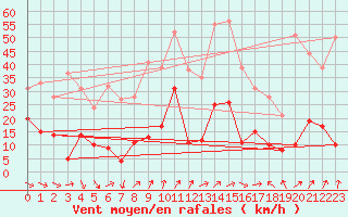 Courbe de la force du vent pour Wernigerode