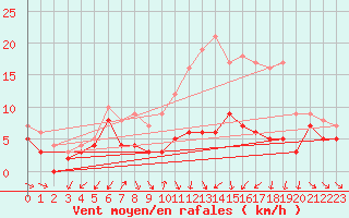 Courbe de la force du vent pour Chlons-en-Champagne (51)